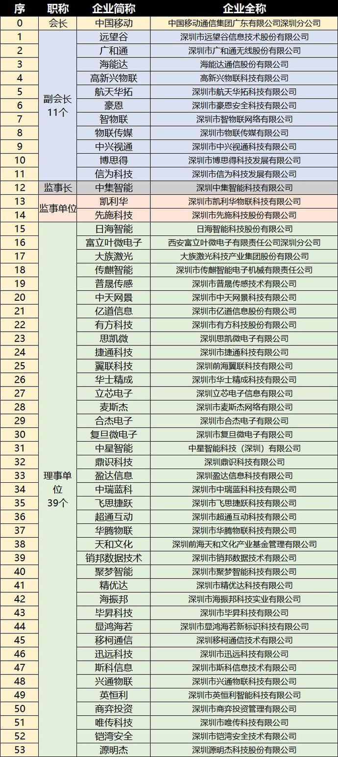 重磅，深圳市物聯(lián)網(wǎng)產(chǎn)業(yè)協(xié)會(huì )第一屆第一次會(huì )員大會(huì )成功召開(kāi)