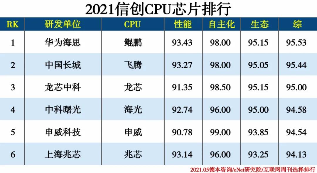 2021信創(chuàng  )產(chǎn)業(yè)分類(lèi)排行