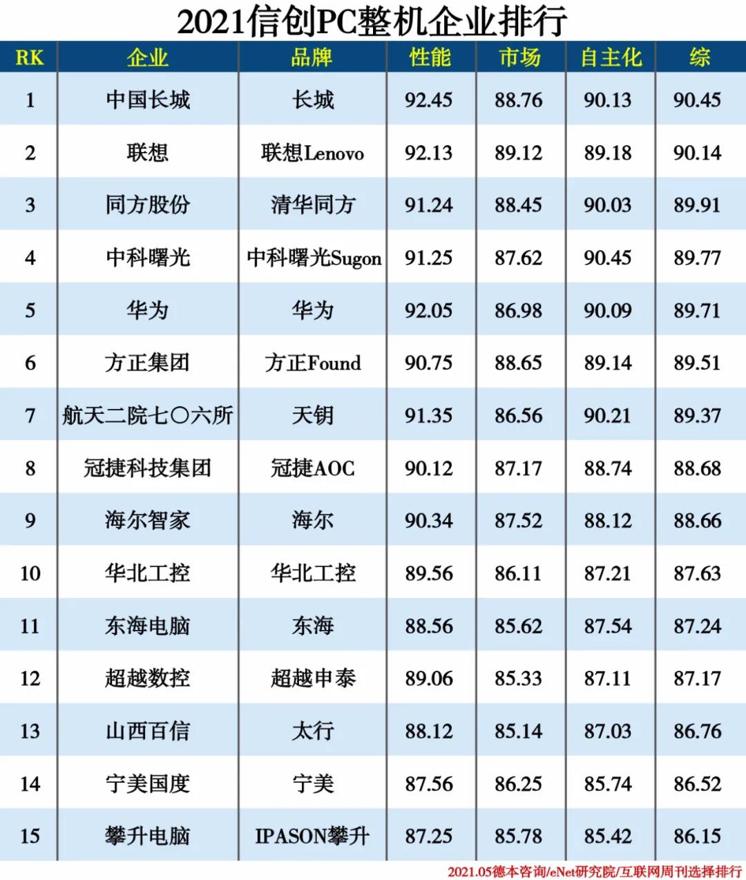 2021信創(chuàng  )產(chǎn)業(yè)分類(lèi)排行