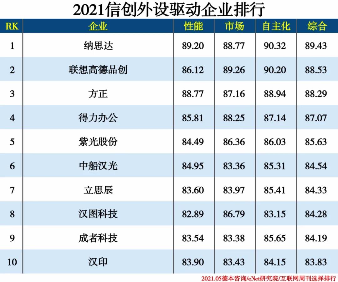 2021信創(chuàng  )產(chǎn)業(yè)分類(lèi)排行