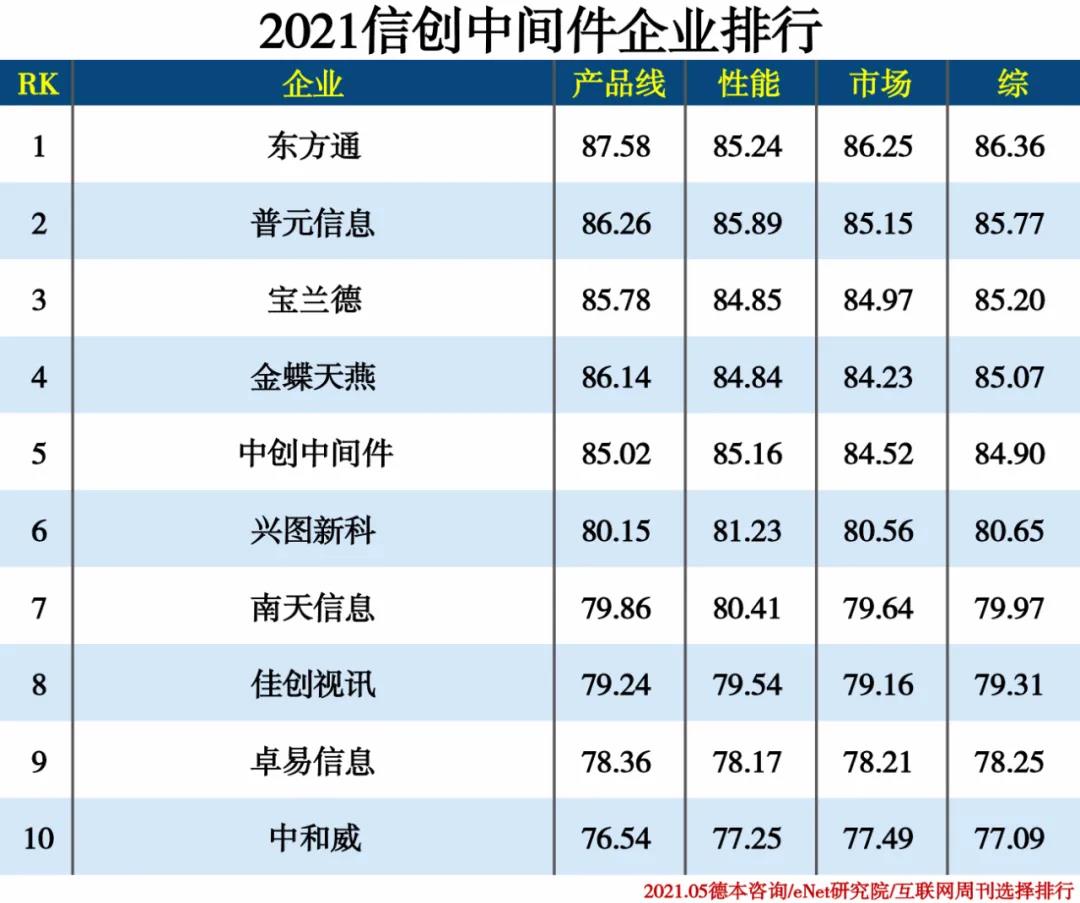 2021信創(chuàng  )產(chǎn)業(yè)分類(lèi)排行